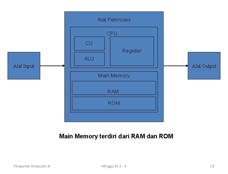 Alat Pemroses CPU CU Register ALU Alat Input Alat Output Main Memory RAM ROM