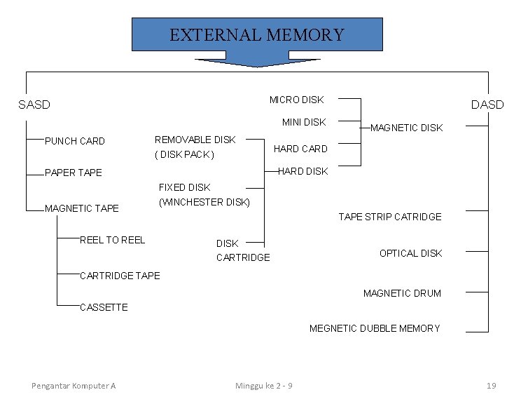 EXTERNAL MEMORY MICRO DISK SASD MINI DISK PUNCH CARD REMOVABLE DISK DASD MAGNETIC DISK
