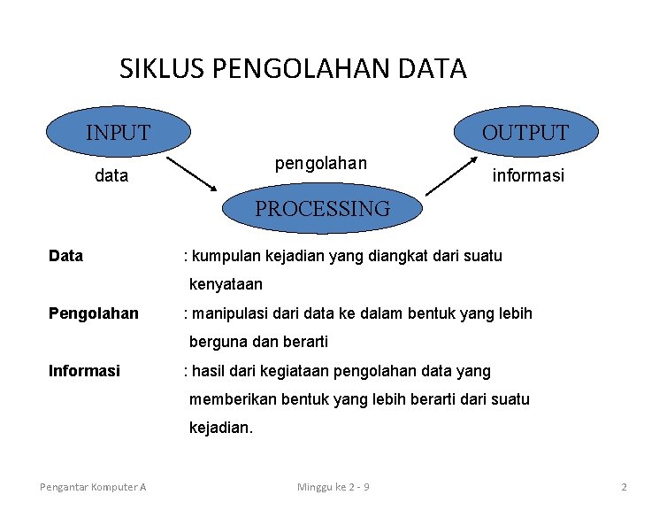 SIKLUS PENGOLAHAN DATA INPUT OUTPUT pengolahan data informasi PROCESSING Data : kumpulan kejadian yang