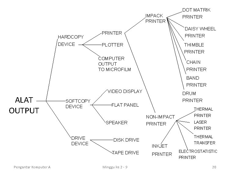 DOT MATRIK IMPACK PRINTER HARDCOPY DEVICE PRINTER DAISY WHEEL PRINTER PLOTTER THIMBLE PRINTER COMPUTER