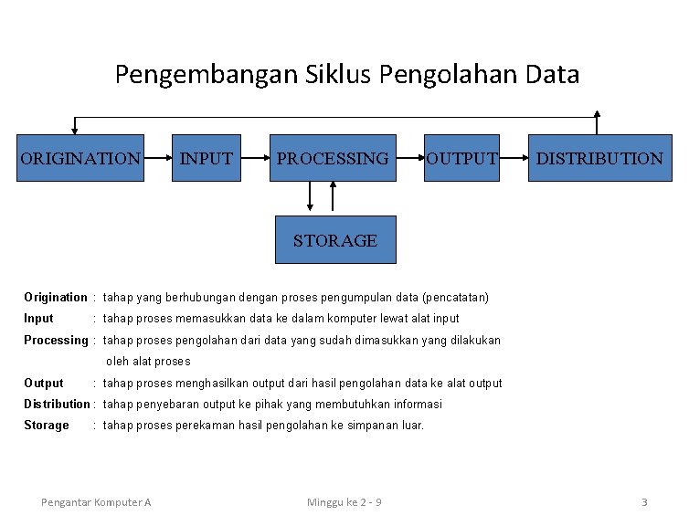 Pengembangan Siklus Pengolahan Data ORIGINATION INPUT PROCESSING OUTPUT DISTRIBUTION STORAGE Origination : tahap yang