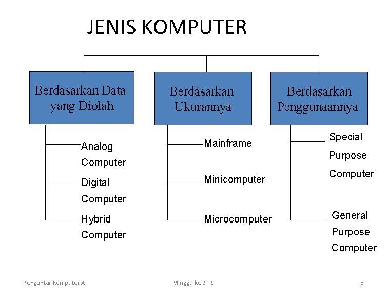 JENIS KOMPUTER Berdasarkan Data yang Diolah Analog Berdasarkan Ukurannya Mainframe Special Purpose Computer Digital