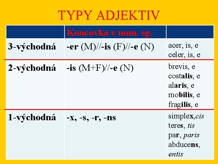 TYPY ADJEKTIV 3 -východná Koncovka v nom. sg. -er (M)//-is (F)//-e (N) 2 -východná