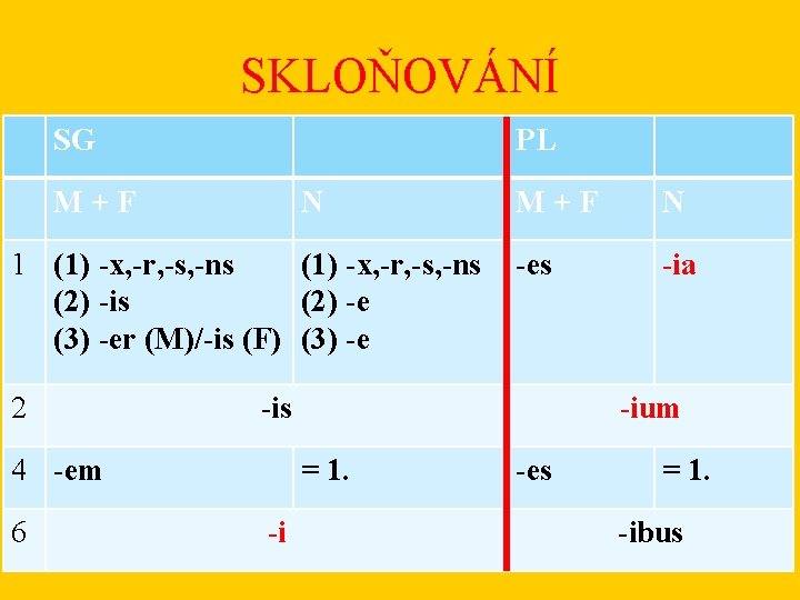 SKLOŇOVÁNÍ SG PL M+F N 1 (1) -x, -r, -s, -ns (2) -is (2)