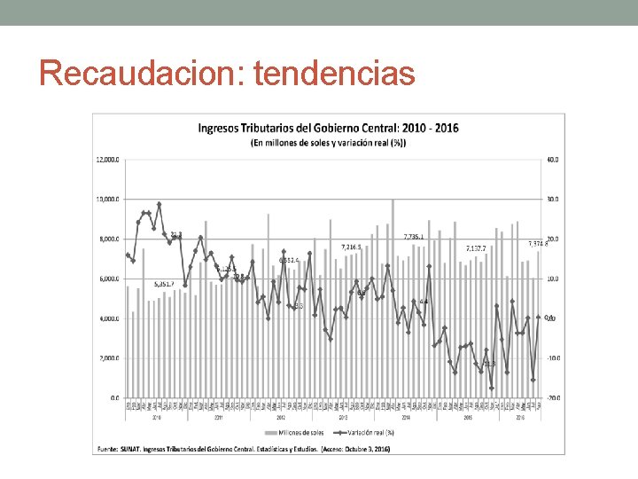 Recaudacion: tendencias 