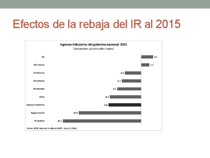 Efectos de la rebaja del IR al 2015 