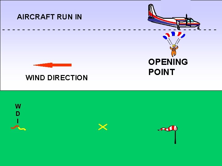 AIRCRAFT RUN IN ---------------------- WIND DIRECTION W D I OPENING POINT 