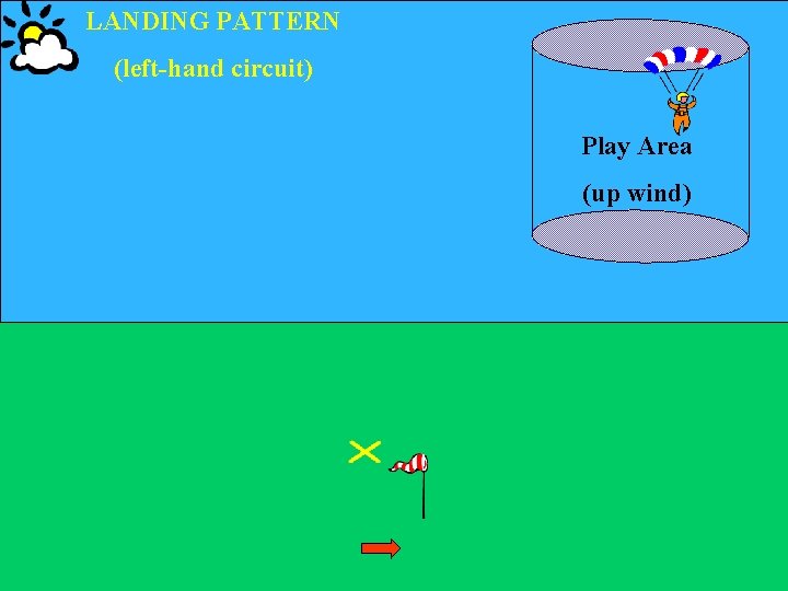 LANDING PATTERN (left-hand circuit) Play Area (up wind) 