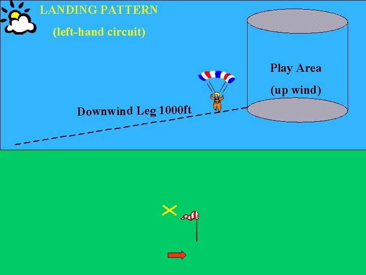 LANDING PATTERN (left-hand circuit) Play Area _ _ __ _ _ 0 ft _