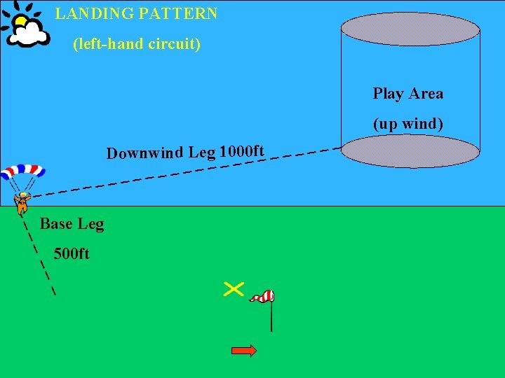 LANDING PATTERN (left-hand circuit) Play Area __ _ _ __ __ Base Leg _