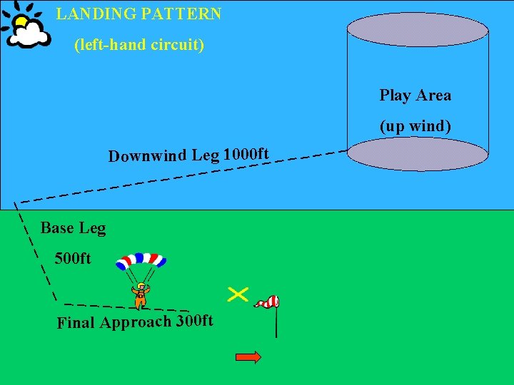 LANDING PATTERN (left-hand circuit) Play Area __ _ _ 0 ft _ Downwind Leg_