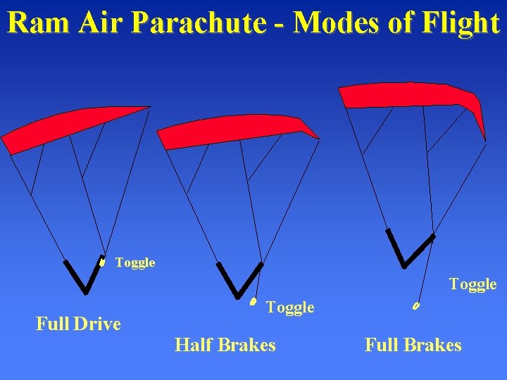 Ram Air Parachute - Modes of Flight Toggle Full Drive Toggle Half Brakes Full