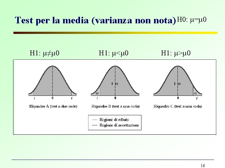 Test per la media (varianza non nota) H 0: µ=µ 0 H 1: µ≠µ