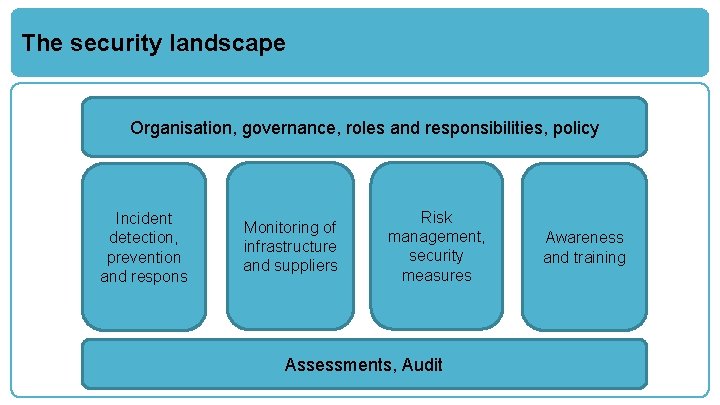 The security landscape Organisation, governance, roles and responsibilities, policy Incident detection, prevention and respons
