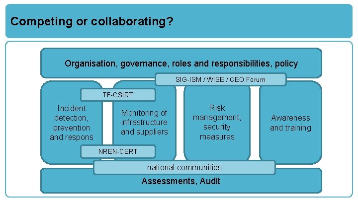 Competing or collaborating? Organisation, governance, roles and responsibilities, policy SIG-ISM / WISE / CEO