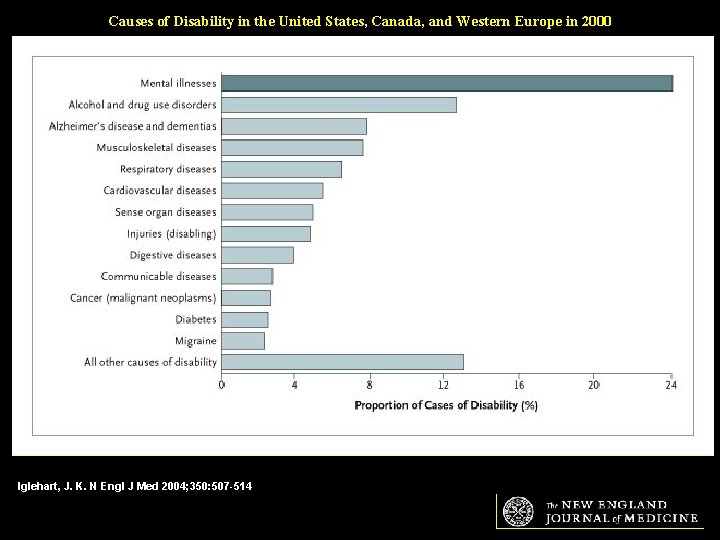 Causes of Disability in the United States, Canada, and Western Europe in 2000 Iglehart,