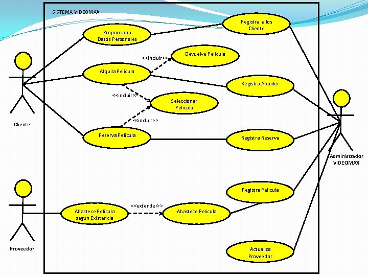 SISTEMA VIDEOMAX Registra a los Cliente Proporciona Datos Personales <<incluir>> Devuelve Pelicula Alquila Pelicula