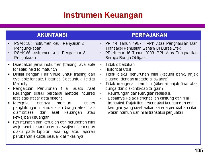 Instrumen Keuangan AKUNTANSI • • PSAK 50’: Instrumen Keu. : Penyajian & Pengungkapan PSAK