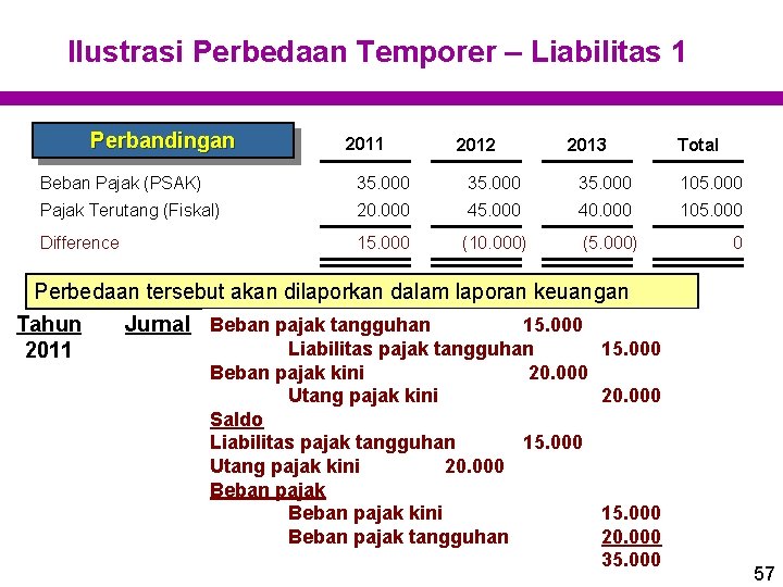 Ilustrasi Perbedaan Temporer – Liabilitas 1 Perbandingan 2011 2012 2013 Total Beban Pajak (PSAK)