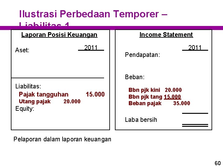Ilustrasi Perbedaan Temporer – Liabilitas 1 Laporan Posisi Keuangan Income Statement 2011 Aset: 2011 Ilustrasi Perbedaan Temporer – Liabilitas 1 Laporan Posisi Keuangan Income Statement 2011 Aset: 2011