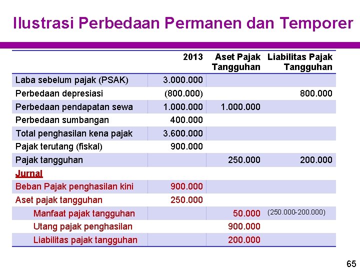 Ilustrasi Perbedaan Permanen dan Temporer 2013 Laba sebelum pajak (PSAK) Perbedaan depresiasi Perbedaan pendapatan