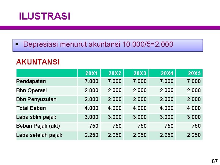 ILUSTRASI § Depresiasi menurut akuntansi 10. 000/5=2. 000 AKUNTANSI Pendapatan 20 X 1 7. ILUSTRASI § Depresiasi menurut akuntansi 10. 000/5=2. 000 AKUNTANSI Pendapatan 20 X 1 7.