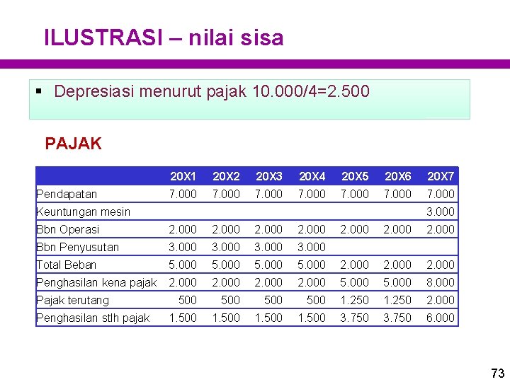 ILUSTRASI – nilai sisa § Depresiasi menurut pajak 10. 000/4=2. 500 PAJAK 20 X ILUSTRASI – nilai sisa § Depresiasi menurut pajak 10. 000/4=2. 500 PAJAK 20 X