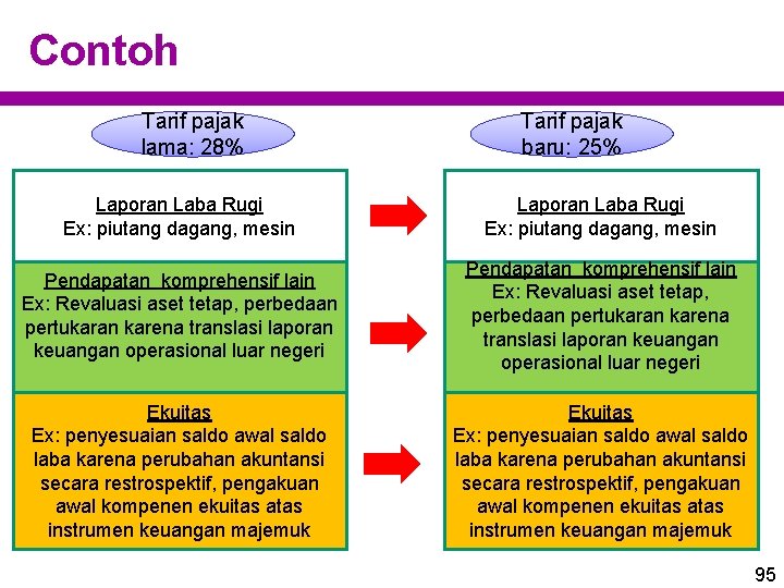Contoh Tarif pajak lama: 28% Tarif pajak baru: 25% Laporan Laba Rugi Ex: piutang Contoh Tarif pajak lama: 28% Tarif pajak baru: 25% Laporan Laba Rugi Ex: piutang