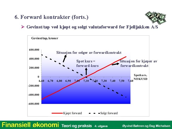 6. Forward kontrakter (forts. ) Ø Gevinst/tap ved kjøpt og solgt valutaforward for Fjelljakken