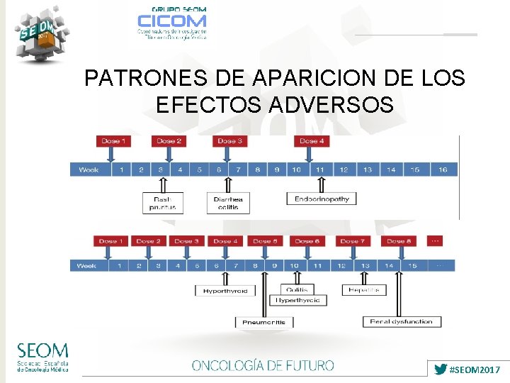 PATRONES DE APARICION DE LOS EFECTOS ADVERSOS #SEOM 2017 