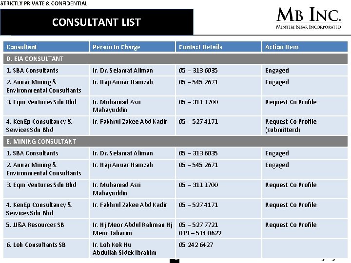 STRICTLY PRIVATE & CONFIDENTIAL CONSULTANT LIST Consultant Person In Charge Contact Details Action Item