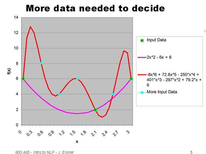 More data needed to decide 600. 465 - Intro to NLP - J. Eisner