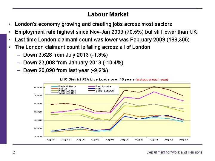 Labour Market • • London’s economy growing and creating jobs across most sectors Employment