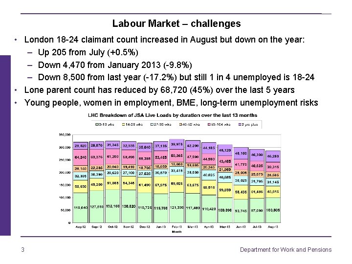 Labour Market – challenges • London 18 -24 claimant count increased in August but