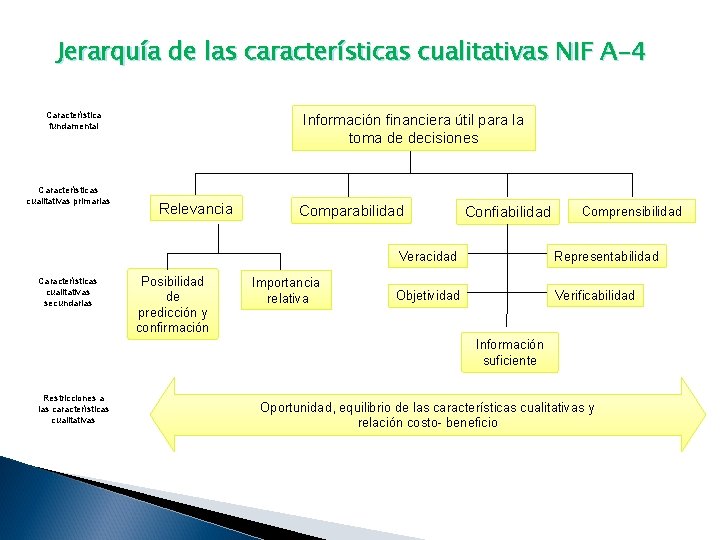 Jerarquía de las características cualitativas NIF A-4 Característica fundamental Características cualitativas primarias Características cualitativas