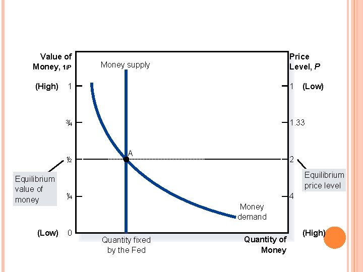 Value of Money, 1/P (High) Price Level, P Money supply 1 1 3 1.