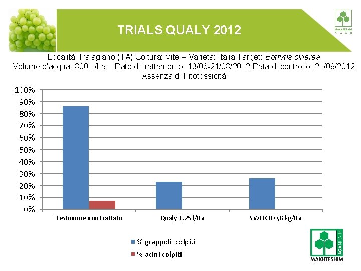 TRIALS QUALY 2012 Località: Palagiano (TA) Coltura: Vite – Varietà: Italia Target: Botrytis cinerea