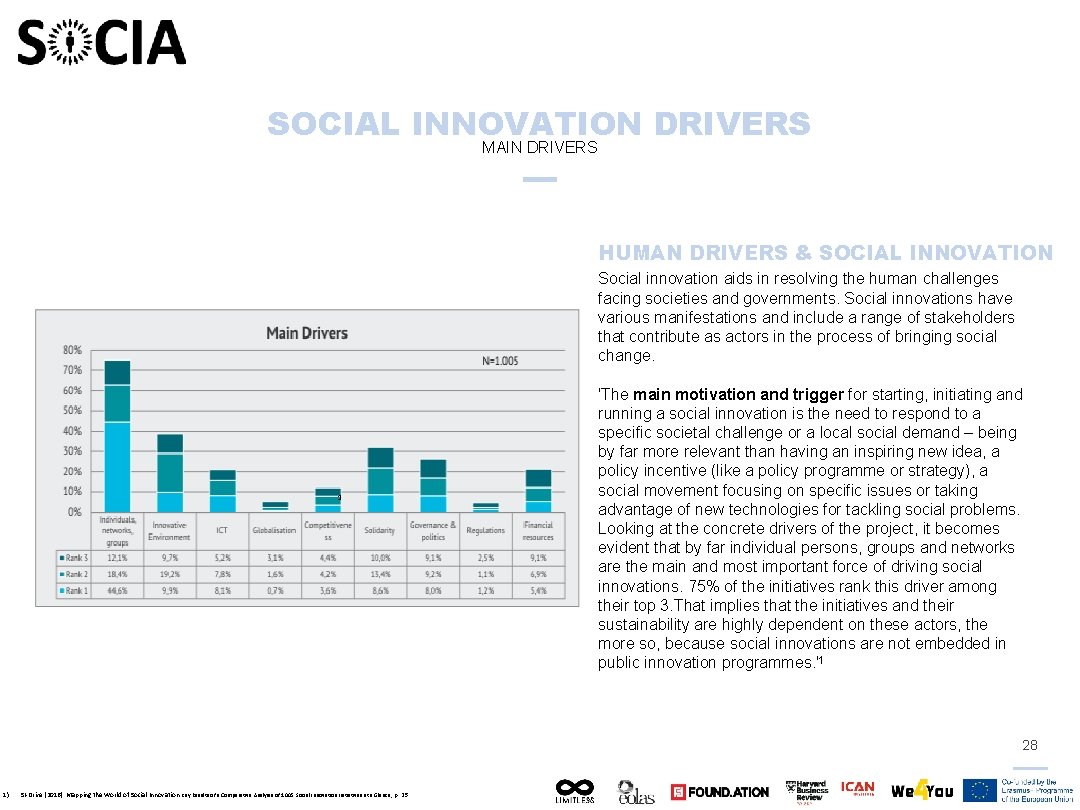 SOCIAL INNOVATION DRIVERS MAIN DRIVERS HUMAN DRIVERS & SOCIAL INNOVATION Social innovation aids in