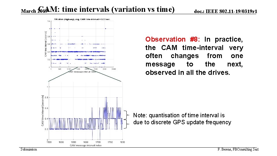 CAM: March 2019 time intervals (variation vs time) doc. : IEEE 802. 11 -19/0319