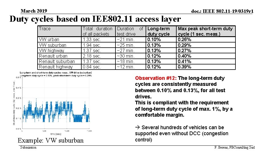 March 2019 Duty cycles based on IEE 802. 11 access layer Trace VW urban