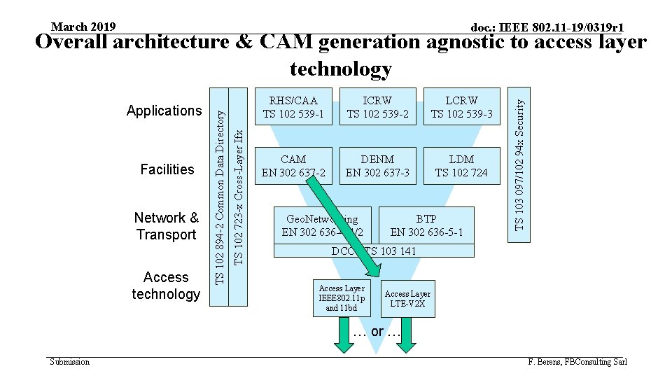 March 2019 doc. : IEEE 802. 11 -19/0319 r 1 Network & Transport Access