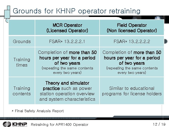 Grounds for KHNP operator retraining MCR Operator (Licensed Operator) Field Operator (Non licensed Operator) Grounds for KHNP operator retraining MCR Operator (Licensed Operator) Field Operator (Non licensed Operator)