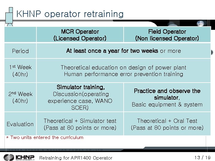 KHNP operator retraining MCR Operator (Licensed Operator) Field Operator (Non licensed Operator) Period At KHNP operator retraining MCR Operator (Licensed Operator) Field Operator (Non licensed Operator) Period At