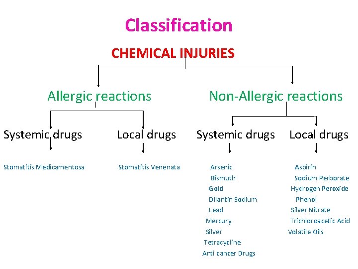 Classification CHEMICAL INJURIES Allergic reactions Systemic drugs Local drugs Stomatitis Medicamentosa Stomatitis Venenata Non-Allergic
