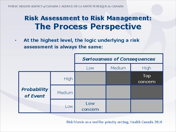Risk Assessment to Risk Management: The Process Perspective • At the highest level, the