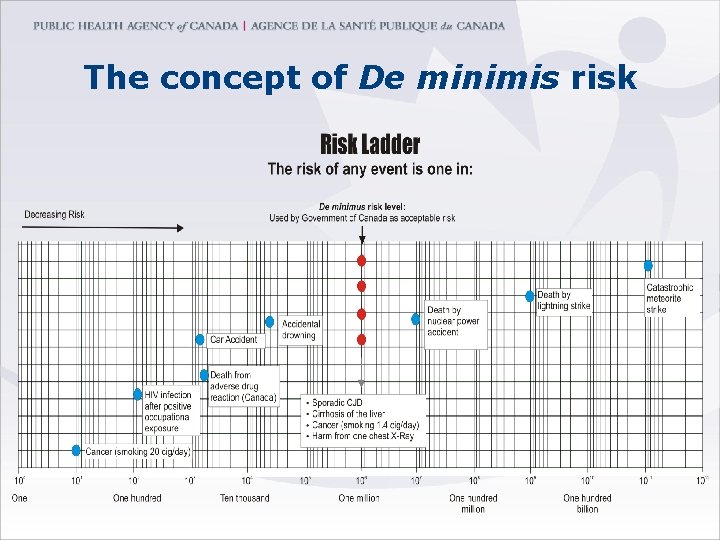 The concept of De minimis risk 