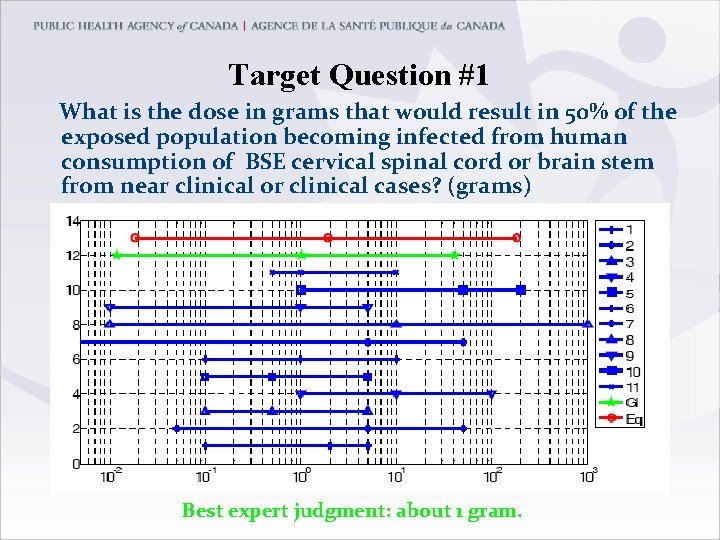 Target Question #1 What is the dose in grams that would result in 50%
