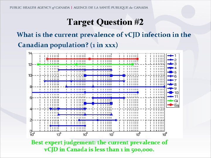 Target Question #2 What is the current prevalence of v. CJD infection in the