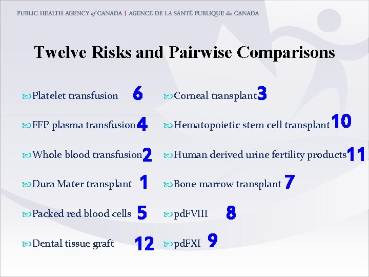 Twelve Risks and Pairwise Comparisons 6 FFP plasma transfusion 4 Platelet transfusion 2 Dura