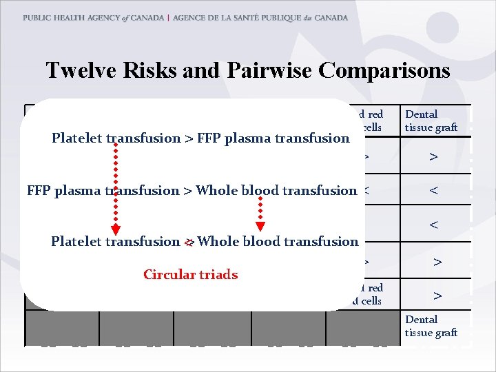 Twelve Risks and Pairwise Comparisons Platelet transfusion FFP plasma transfusion Whole blood transfusion Dura